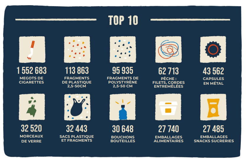 Top 10 déchets IO 2023