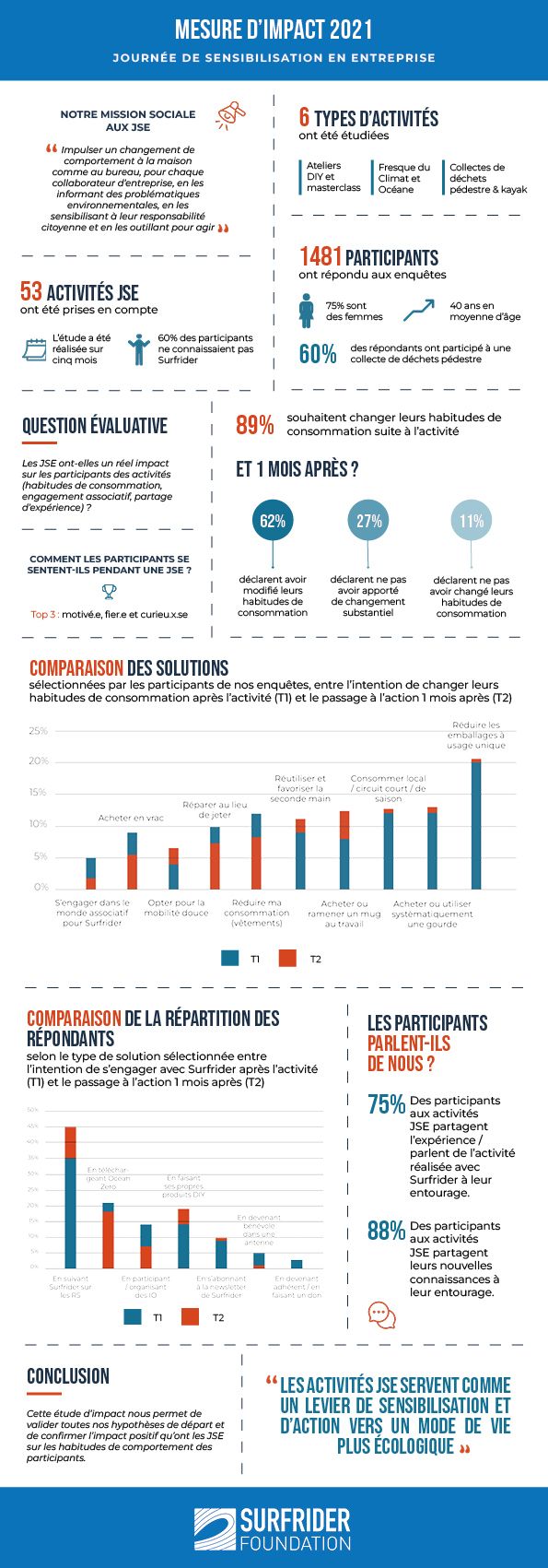 Infographie Mesure D'impact 2021